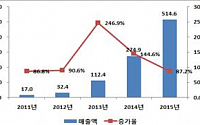 무협 “중국 게임산업, 모바일이 주도할 것”