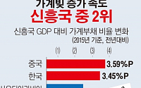 [간추린 뉴스]  한국, 가계빚 증가속도 빠르다