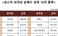 [코스닥 외국인 순매수 상위 10개 종목]