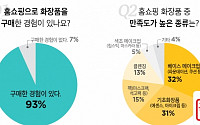 모바일 홈쇼핑 이용자 93% &quot;홈쇼핑으로 화장품 구매 경험&quot;