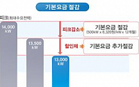 산업부 &quot;전기저감장치 8억 투자시 매년 전기요금 1억 절감”