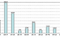 올해 1차로 지역일자리 4000개 창출