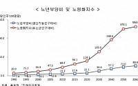 [한국의 사회지표] 올해 국민 평균나이 41.4세…2040년 50세 돌파(종합)
