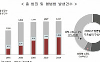 [한국의 사회지표] 성폭력ㆍ폭행 범죄 급증…강도ㆍ절도는 줄어