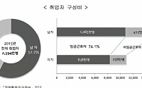 [한국의 사회지표] 女취업자 늘었지만…임시직ㆍ무급가족종사자 비중 높아