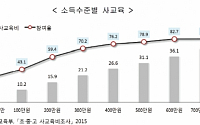 [한국의 사회지표]   초ㆍ중ㆍ고교생 68.8% 사교육...1인당 월평균 24만4000원
