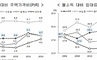 [한국의 사회지표] 가구 월소득 5분의 1이 임대료…주택 마련에 7년 걸려