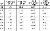 어린이 식생활 안전지수 '서울' 가장 높아