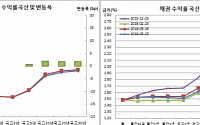 [채권마감] 스팁, 미국장+외인선물매도..노동부·건보 자금집행설 단기쪽매수