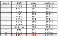 제약업종, 소형주로 줄줄이 편입...무슨일 있었나