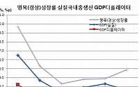 경상성장률 4.9% ‘4년만 최대’, 유가하락에 GDP디플레이터 급증탓