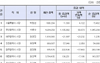 [공직자 재산등록] 박원순 서울시장 빚 7억…김기현 울산시장 재산 70억