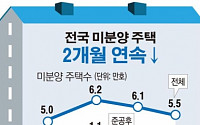 [데이터뉴스] 2월말 전국 미분양 5만5103가구…2달 연속 감소세