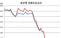 통안채 2년·1년물 정례모집금리 1.54% “1년1개월만에 같지 말입니다”