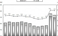 2월 실업자 전년동월대비 26.4% 증가(상보)
