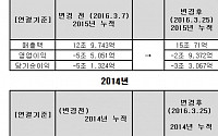 대우조선해양 실적 정정… 3년간 연속 순손실