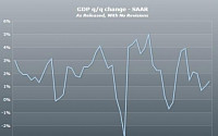 미국, 작년 4분기 GDP 성장률 확정치 1.4%…소비가 성장 지탱