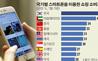 P2P 시장, 서구보다 아시아…한국, 이용률 세계 최대