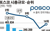 2위였던 포스코 시총, 정경유착 업보에 10위권 밖으로