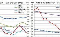 예금·대출금리 동반하락, 하성근의 힘..예대금리차 석달째 개선