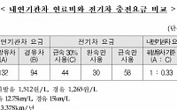 다음달부터 전기차 급속충전 유료화…1kWh 당 313.1원 부과