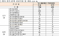 대구ㆍ경북 17개 공공기관, 31일 합동채용설명회 개최