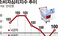 [간추린 뉴스]  소비자심리 '봄바람' 분다