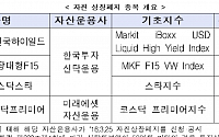 ‘KINDEX 선진국하이일드’ 등 ETF 4종목 내달 상장폐지