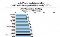 J.D 파워, 내구성 평가 현대차 '11위'
