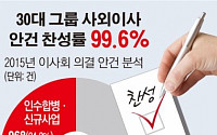 [데이터뉴스]30대그룹 사외이사 이사회서 99.6% 찬성표