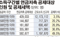 저소득층 연금저축 가입률 저조… 연봉 4000만원 100명중 3명만