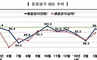 기업 경기전망 6개월 연속 ‘우울’… 4월 BSI 95.7