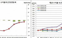 [채권마감] 10-5년 스플 한달만 최저, 옐런+외인매수 강세vs이주열 되돌림