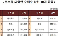 [코스닥 외국인 순매수 상위 10개 종목]
