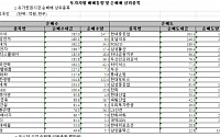 [외인 따라잡기]6일째 '사자'...자동차·전자 집중 매수