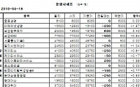 [장외시장&amp;프리보드]장외 KT株 하락...KT파워텔 1만1750원