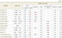 [채권시황]단기 랠리 부담 '쉬어가자'...국고3년 3.79%(+3bp)