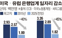 핀테크가 은행권 일자리 200만개 없앤다…대출 부문 가장 치명적