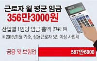[데이터뉴스] 1월 근로자 월 평균임금 356만원…금융ㆍ보험업 587만원 ‘최고’