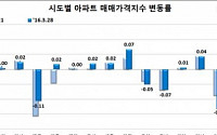 주간 아파트 매매가 7주 연속 하락세···강남 재건축 영향 서울 상승 전환