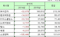 [2015년 결산실적] 엠케이전자ㆍ그랜드백화점 등 코스닥 91사 흑자 전환