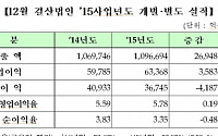 [2015년 결산실적]코스닥 상장사, 작년 장사 잘했네