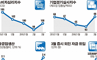 [간추린 뉴스]  실물지표는 '훈풍'… 경기회복 '봄바람' 불까