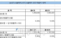 지난해 연구개발비, 삼성디스플레이↑ㆍ LG디스플레이↓