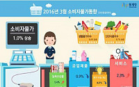 [2보]소비자물가 두달 연속 1%대 유지…'밥상물가'신선식품 9.7% 급등