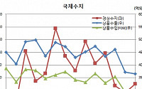 경상수지 흑자 75.1억달러 48개월연속 흑자, 수출·입 6년여만최저 ‘불황형’(상보)