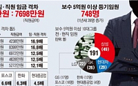 [데이터뉴스] 롯데그룹 임직원 연봉격차 16.9%…‘5억이상’보수 임원 1년새 28명 증가