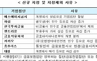 [대기업집단 지정] 카카오ㆍ셀트리온ㆍ하림ㆍSH공사 등 6곳 대기업집단 신규 지정