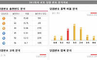 [로또정보] 로또 9주 연속 ‘대박’, 1등은 30번?