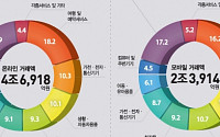 급증하는 모바일쇼핑…아동ㆍ유아용품, 화장품 구매 많아